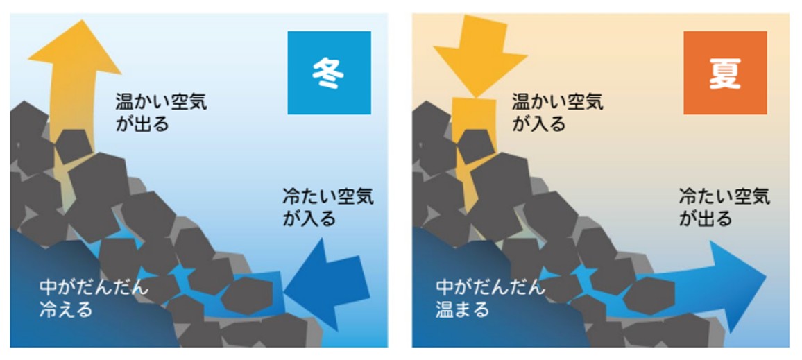 風穴仕組み